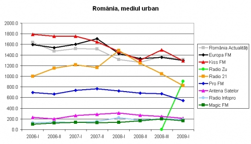 romania-urban_2006-2009
